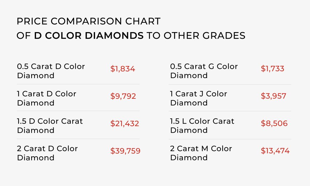 Diamond Grade Price Comparison Chart