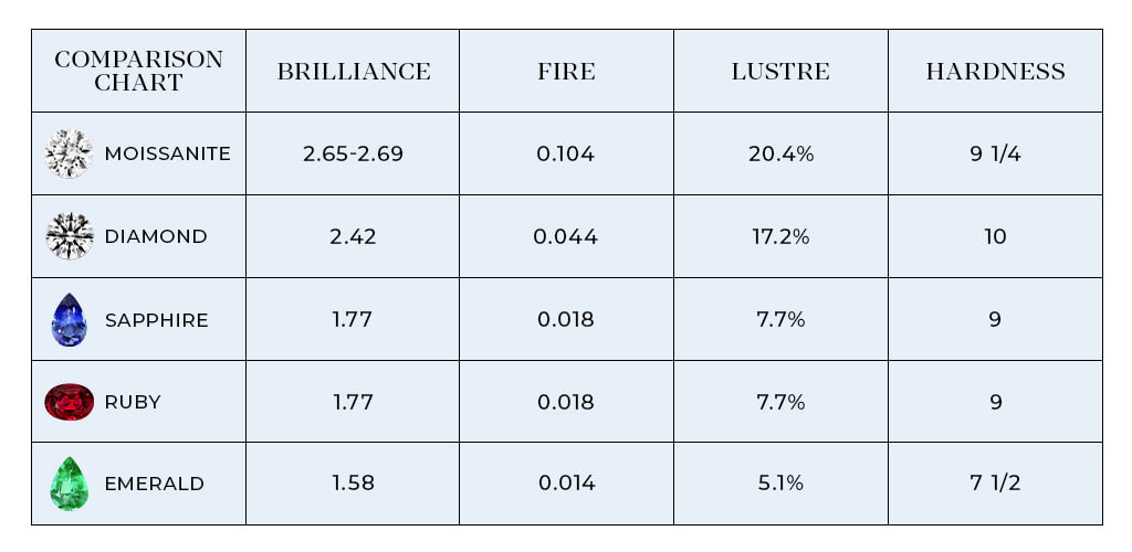 Moissanite vs Diamonds